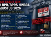 OJK Cabut Izin 11 BPR dan BPRS hingga Agustus 2026, Ini Daftar Lengkapnya