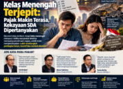Kelas Menengah Terjepit: Pajak Makin Terasa, Kekayaan Sumber Daya Alam Dipertanyakan